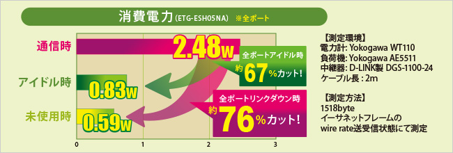 消費電力比較グラフ