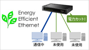 アイドル時にEEE機能で節電可能！