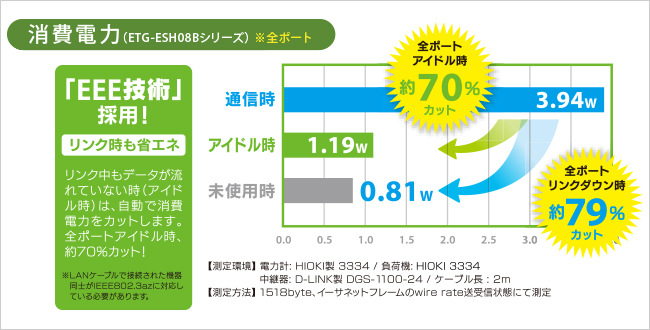 消費電力比較グラフ