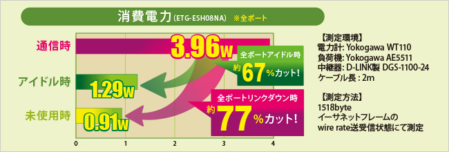 消費電力比較グラフ