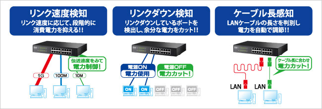 リンク速度検知・リンクダウン検知・ケーブル長感知