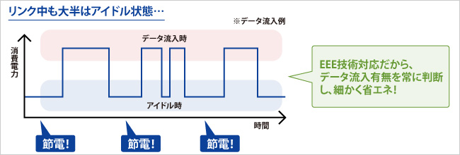 大半を占めるアイドル時に節電！