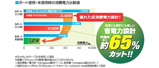 ポート使用・未使用時の消費電力比較値