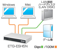 Gigabitと100BASE-TXを自動識別、混在可能！