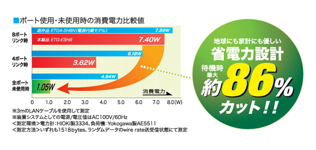 省電力機能搭載。待機時最大約86％カット！