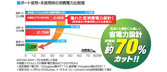 ポート使用・未使用時の消費電力比較値