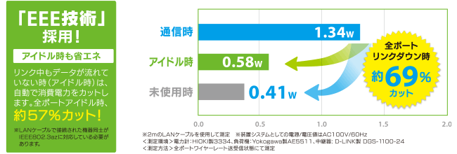 省電力機能搭載。待機時最大約69％カット！