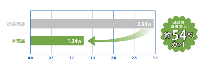 通信時の消費電力も大幅カット！