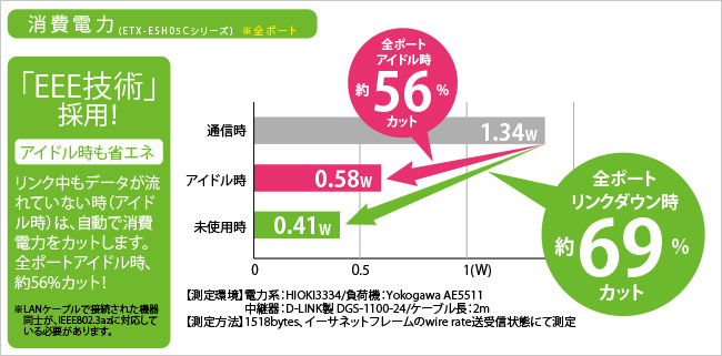 省電力機能搭載。待機時最大約69％カット！