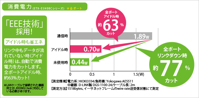 省電力機能搭載。待機時最大約77％カット！