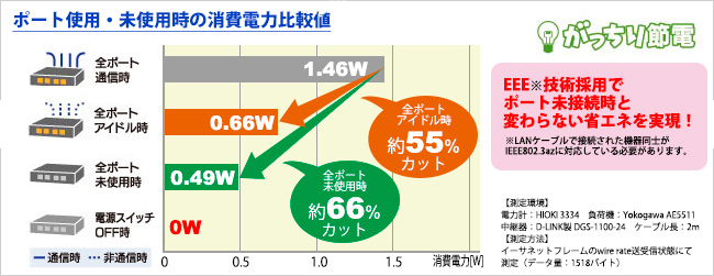 ポート使用・未使用時の消費電力比較値