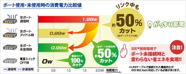 ポート使用・未使用時の消費電力比較値