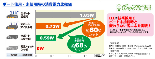 ポート使用・未使用時の消費電力比較値