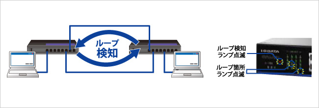 ループ発生を検知