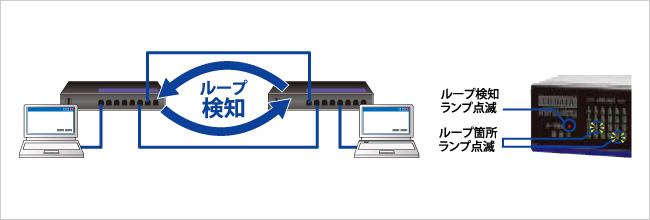 ループ発生を検知