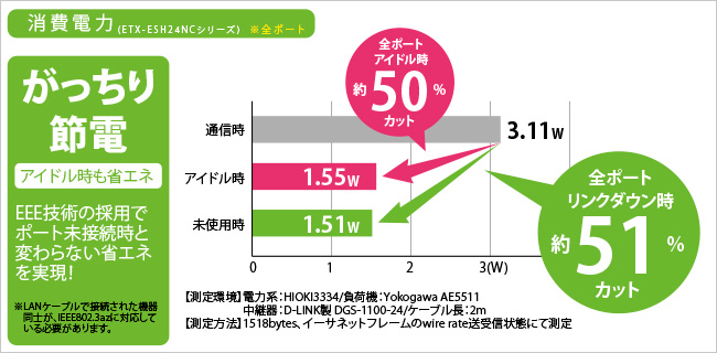 がっちり節電機能搭載。消費電力最大約51％カット！