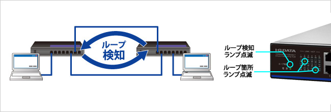 ループ発生を検知