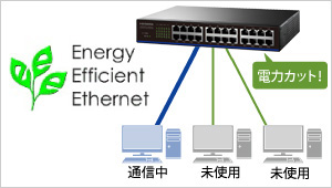 アイドル時にEEE機能で節電可能！