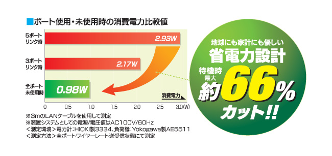 省電力機能搭載。待機時最大約66％カット！