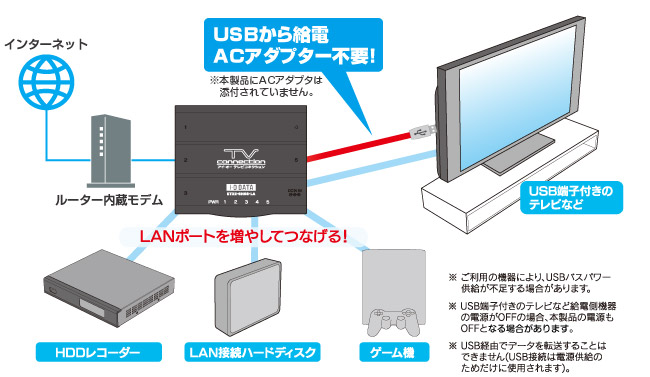 ネット対応テレビをお持ちの方にオススメ！