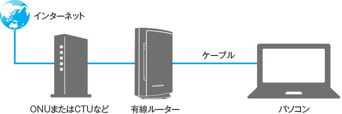 図：有線LANの接続イメージ