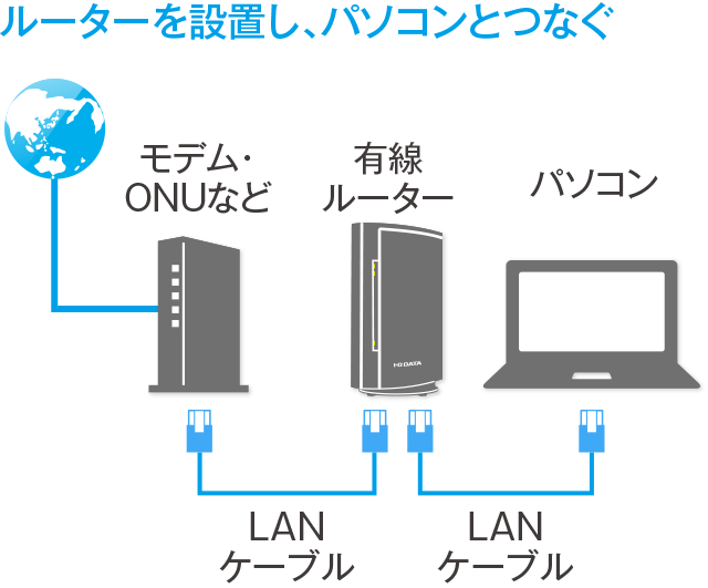 図：有線LANの設定手順
