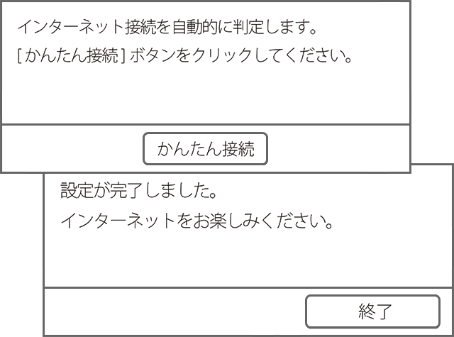 図：有線LANの設定手順