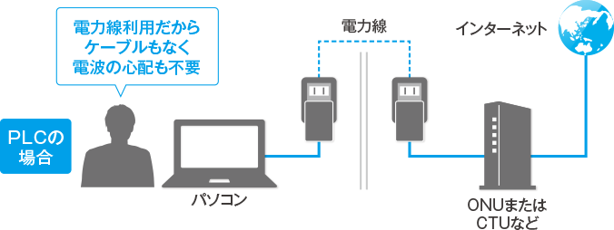 図：PLC接続の特長