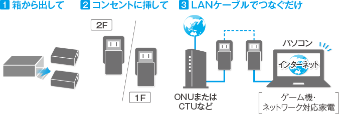 図：PLCの設定手順