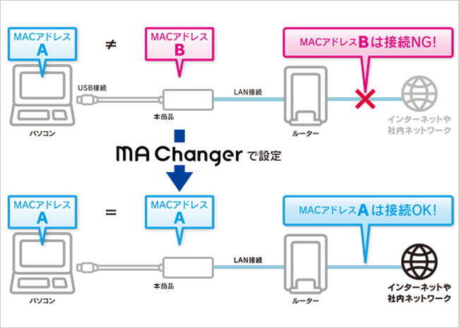 MACアドレス自動制御ツール「MA Changer」に対応