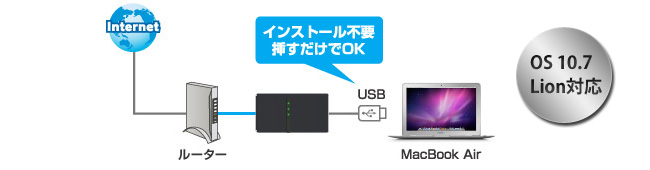 インストール不要、挿すだけでOK