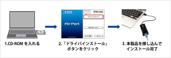 CD-ROMを入れて1クリックで簡単インストール