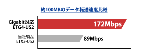 約100MBのデータ転送速度比較