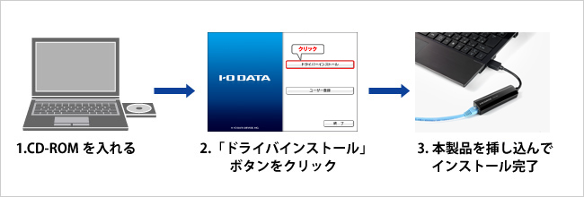 CD-ROMを入れて簡単インストール