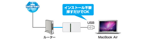 インストール不要、挿すだけでOK