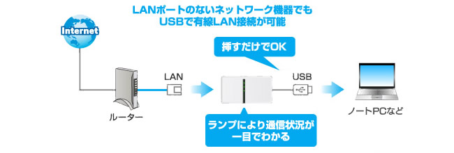 LANポートのないネットワーク機器でもUSBで有線LAN接続が可能