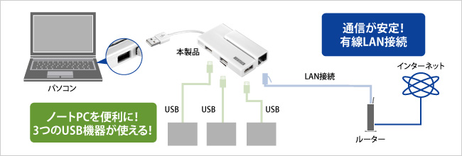 LANポートがないPCでもUSB接続でLANポートを増設できます。
