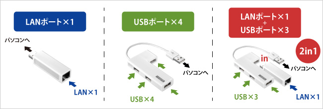 3タイプから用途に合った使い方を選べる！