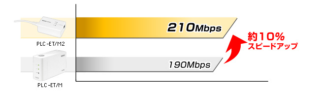 通信速度は約10%アップの210Mbpsを実現