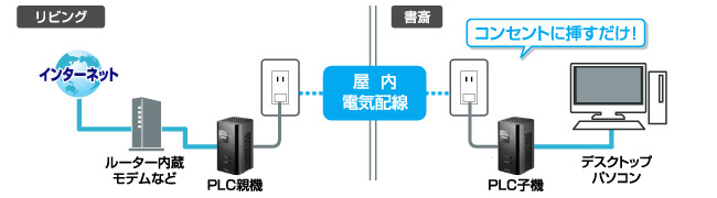 コンセントに挿すだけ！