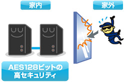 AES128ビットの高セキュリティ