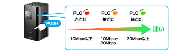 パソコンいらずの通信速度測定