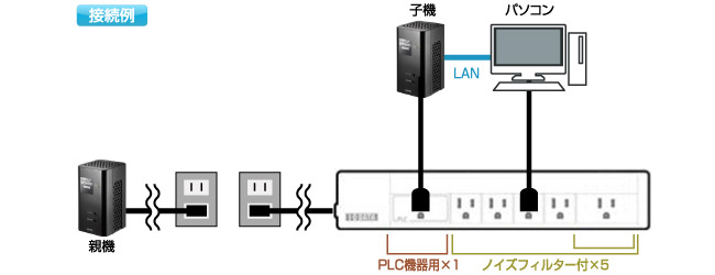 PLC対応OAタップとの併用でスピードダウンを防ぐ