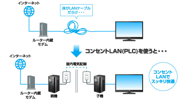 コンセントLANでスッキリ快適