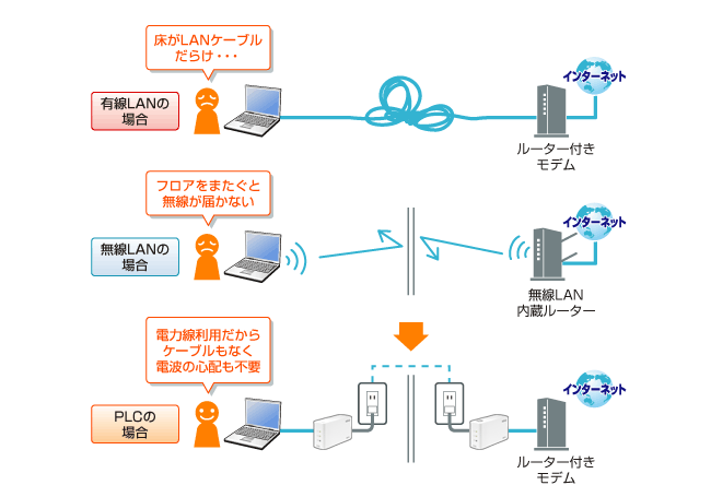 PLCの特長