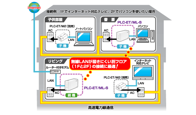 無線LANが届きにくい別フロア（1Fと2F）の接続に最適！