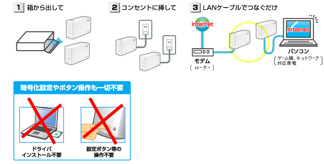 設定不要！コンセントにさすだけ