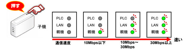 パソコンいらずの通信速度測定