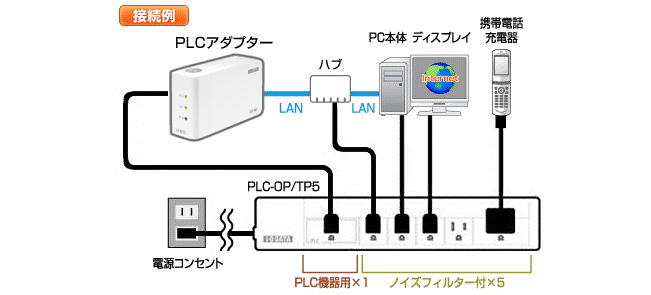 PLC対応OAタップとの併用でスピードダウンを防ぐ