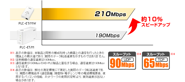 通信速度は約10%アップの210Mbpsを実現